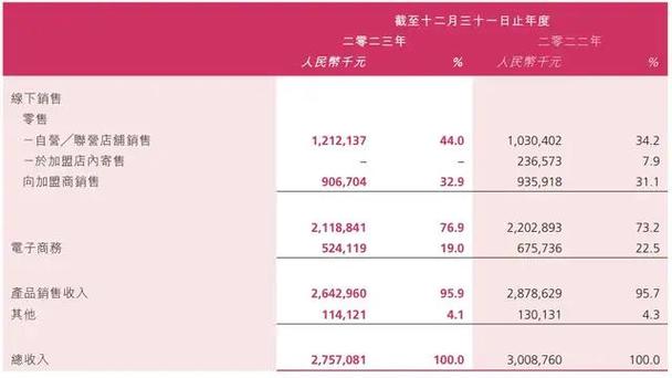 都市丽人“增重”：去年营收下滑8.4%_发力下沉市场能否翻盘？(麗人億元都市)