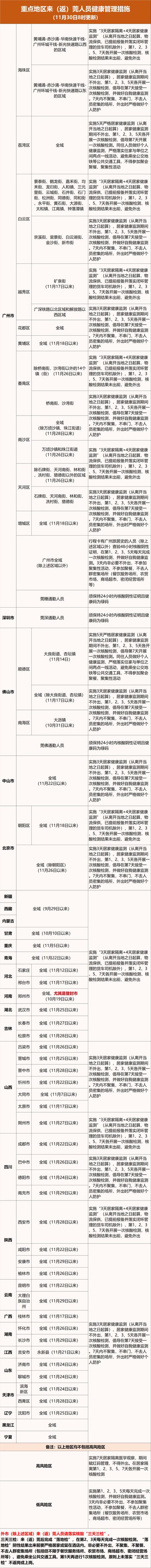 11月29日东莞市新增142例无症状感染者_详情公布(感染者無癥狀居住)