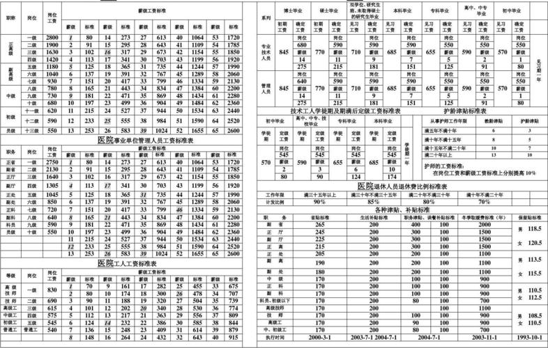 辽宁省各地区二级医院医生的薪酬实况(薪酬醫院醫生)