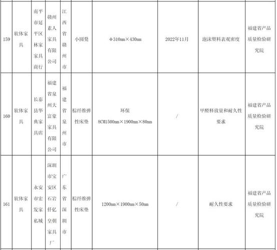 爱盟、时代天娇等品牌部分批次家具不合格_涉及甲醛释放量超标等(不合格甲醛批號)