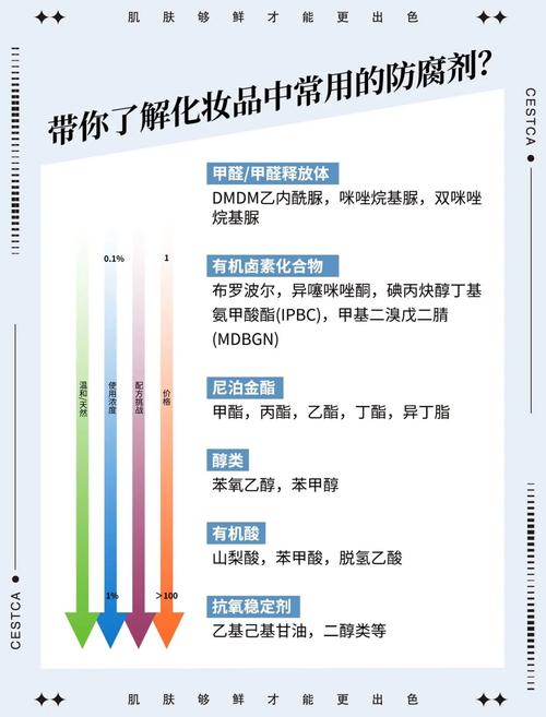 2020年全国化妆品安全科普宣传---化妆品基本知识(化妝品防腐劑產品)