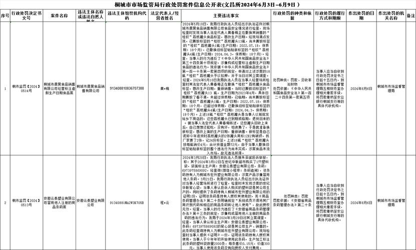 高密市市场监督管理局行政处罚决定公告（二）(當事人行政處罰營業執照)