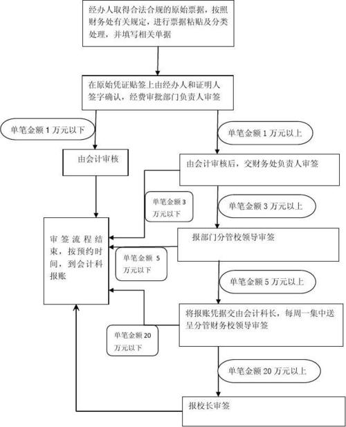 公司财务现金收入、支出、财务报销完整签字流程(憑證審核現金)