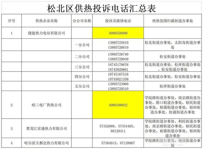 最新！河北10市供热服务电话来了(供熱熱力投訴電話)