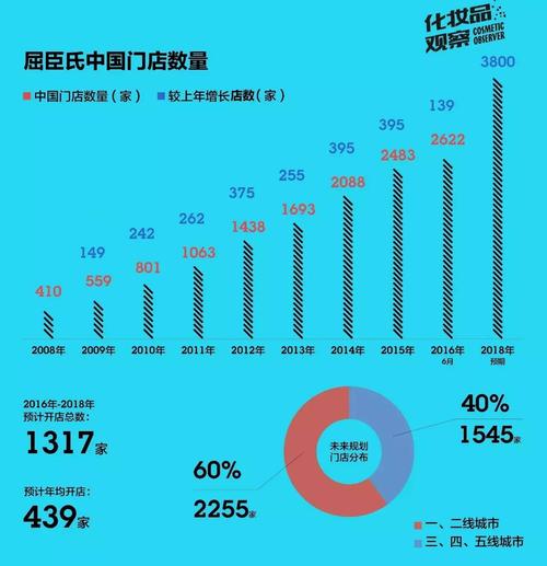 近3年最低！屈臣氏中国怎么了？(屈臣氏億元上半年)