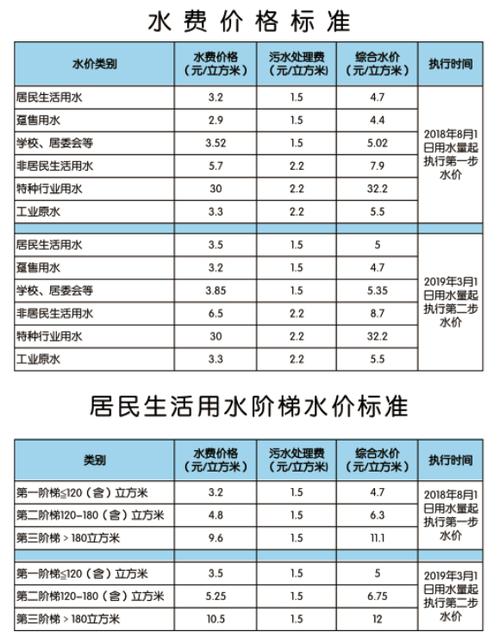 一吨水14元 收费合理吗(理發店水費供水)