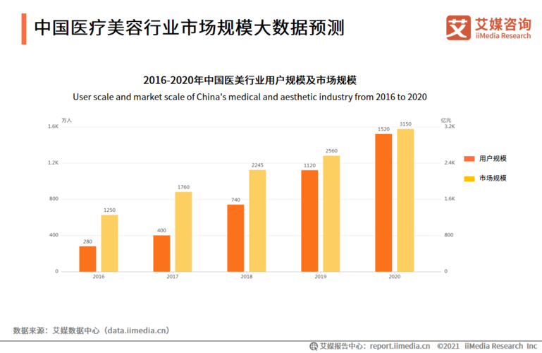 国内三大医美公司对比(億元公司三大)