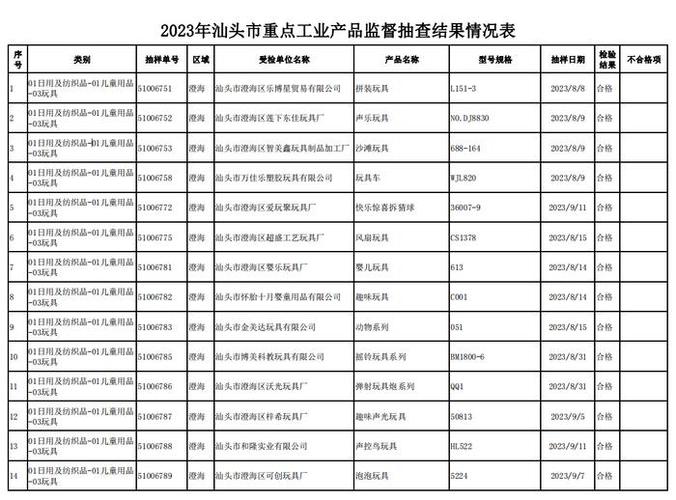 2023年玩具等36种产品质量国家监督抽查情况通报(研究院質量檢驗復檢)