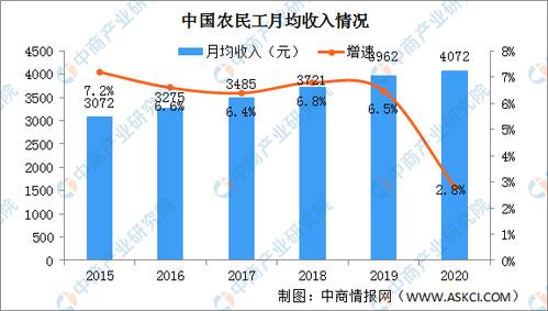 施工行业各工种的收入现状(工種施工收入)