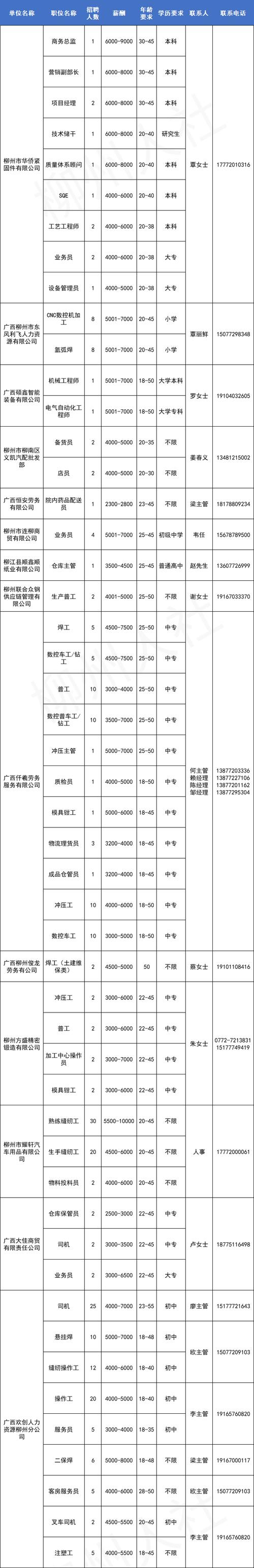 安全主管、会计、文员、加油站营业员、电工……4227个岗位线上聘_在家就能找工作！(就能線上營業員)