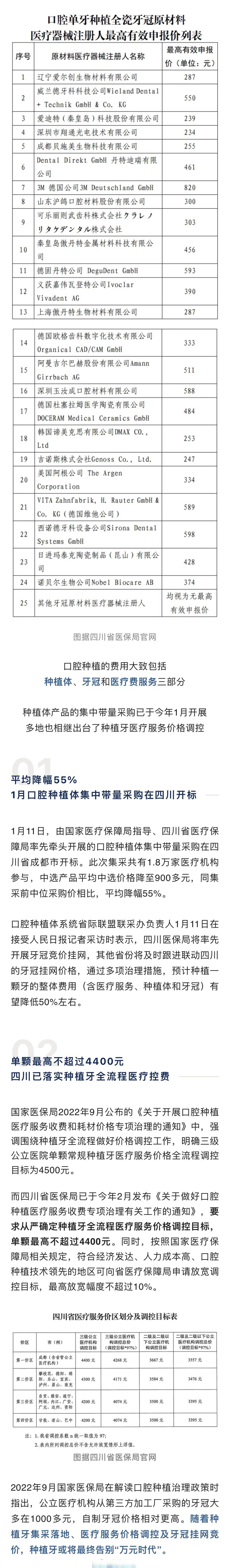 四川省牙冠竞价挂网结果出炉_最低降至单颗100元(牙冠紅星競價)