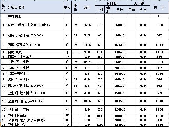 凉山90平米装修多少钱一平？凉山90平米装修费用明细表(裝修費用明細表)