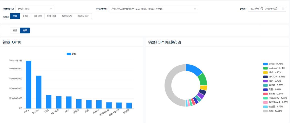 冰雪消费爆发式增长_滑雪装备趁机吸金？天猫销量已翻倍！(銷量市場數據)