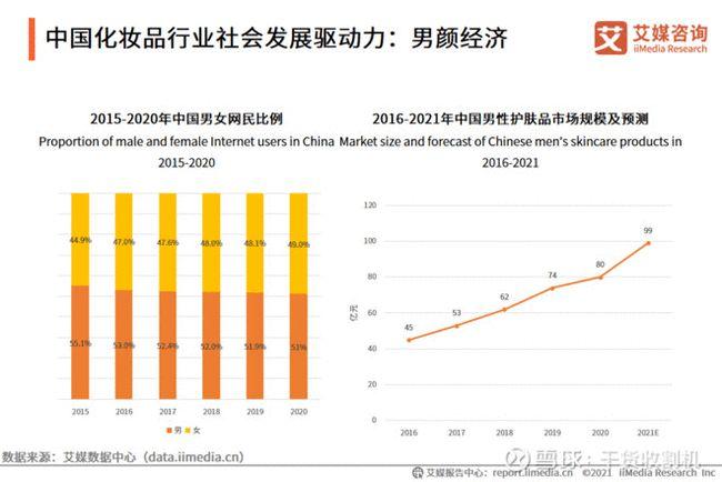 一年暴涨235%_男士美妆护肤增长机会来了？(男士護膚來瞭)