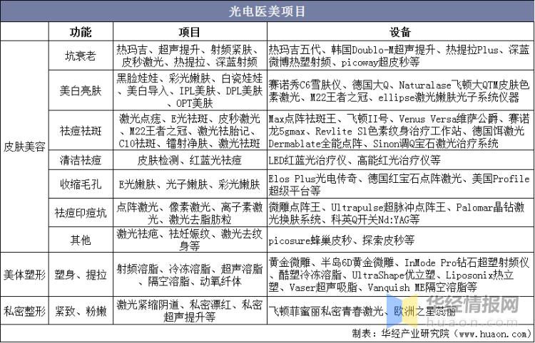 医美扫盲系列：光电类项目的利与弊(光電掃盲項目)