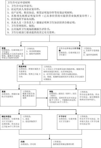 理发店 美容院 卫生许可证办理流程(美容院理發店衛生許可證)