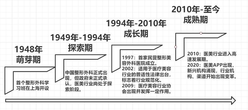 “野蛮增长”的背后_中国医美市场的机遇与挑战(機構行業整形)