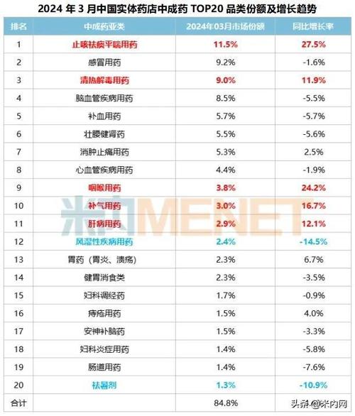 连续3年增长120%+_保健品行业还有哪些品类机会？(保健品行業品類)