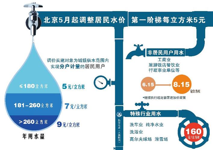 下月起实施阶梯水价(用水居民水價)