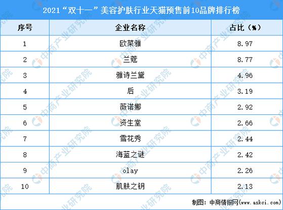 2021“双十一”美容护肤行业天猫预售前10品牌排行榜(預售美容護膚中商)