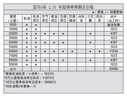 宝马5系保养明细与价格总结(寶馬價格更換)