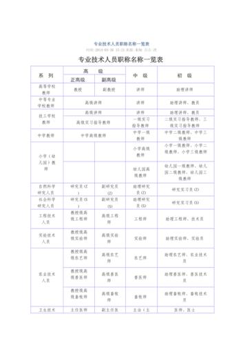 【收藏】100种技工的名称_你认识几种？(工程師設計師技工)