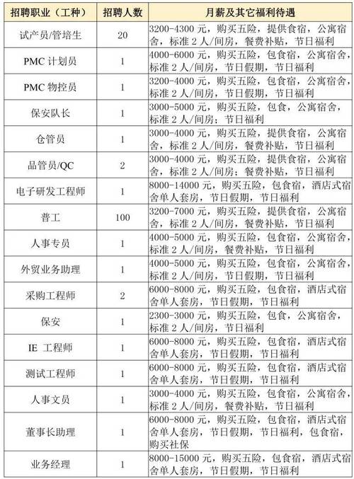 网络招聘来了_医护、财务、工程师、仓管员、司机、保安……岗位等你来(工作崗位工資福利)