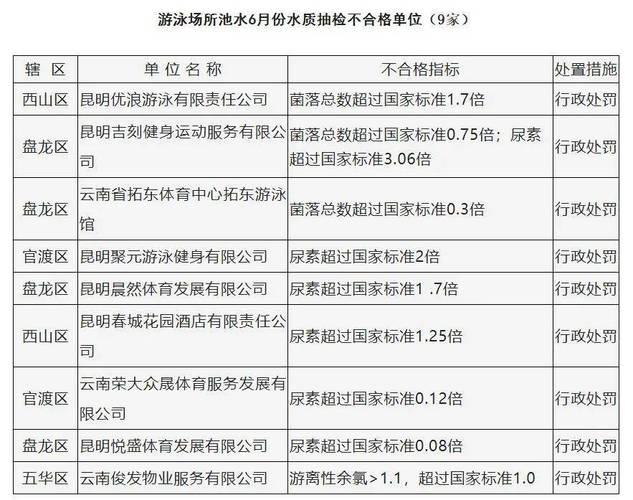 最新发布！昆明这14个泳池水质不合格(仿宋宋體遊泳館)