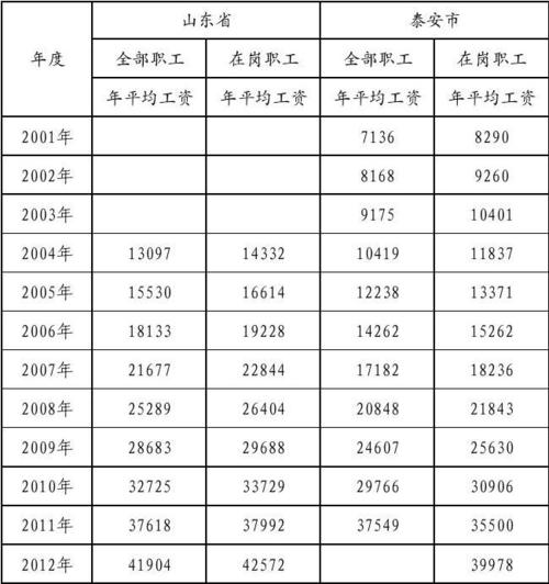 在山东省泰安市_月薪4000算高收入水平吗？(薪資月薪水平)