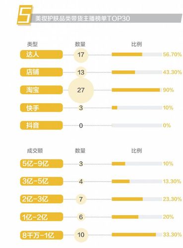 头部主播青黄不接_店铺自播实力赶超网红_美妆、服饰最明显(主播上榜單價)