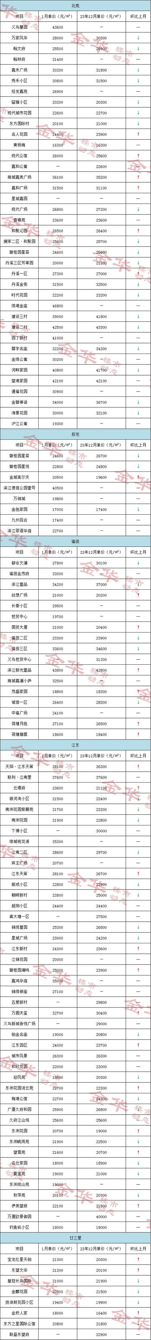 金华义乌义乌周边4月第3周二手房均价12691元/平_环比微涨_看哪个小区有潜力？(均價二手房房價)