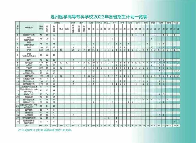 医学好专科！沧州医学高等专科学校2021年河北专接本录取情况(專業醫學高等專科學校)