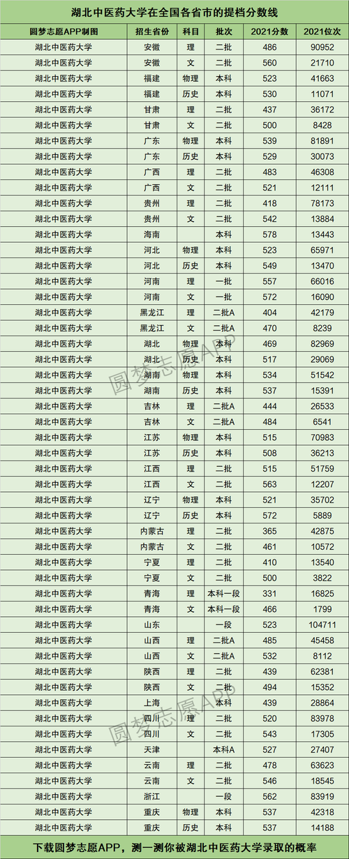 湖北中医药大学排名、优势专业、历年录取分数线(收藏)(歷年專業錄取分數線)