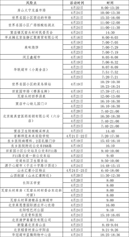 北京房山区公布新增涉疫风险点位 涉地铁站、超市等(街道大石城關)