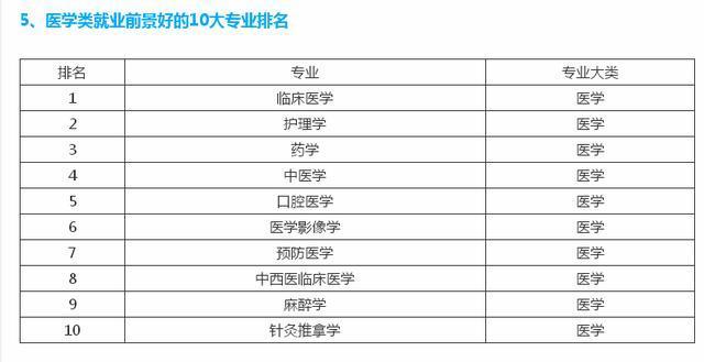 成绩只能上专科_又想考医学！推荐这5大专业_就业率高、稳定(專業就業推薦)