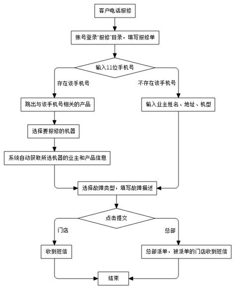 汽车配件售后服质保系统（汽配质保卡制作流程）(售後質保汽車配件)