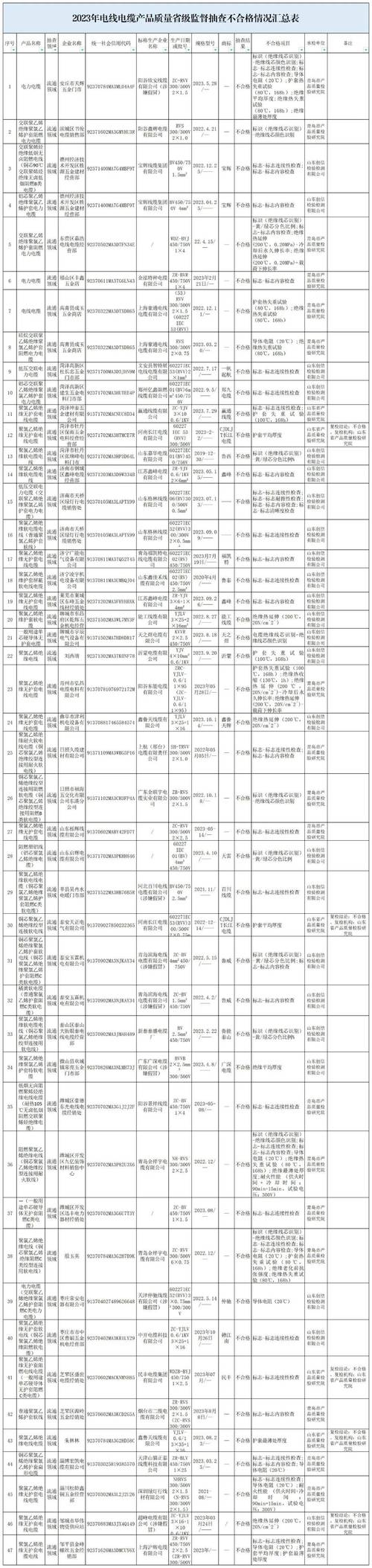 山东省市场监督管理局公布2022年絮用纤维制品产品质量省级专项监督抽查结果(質量檢驗研究院流通領域)