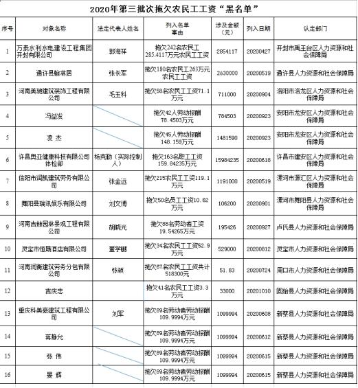 河南公布20起重大劳动保障违法行为 这些“老赖”拖欠工资被列入黑名单(拖欠社會保障局萬元)