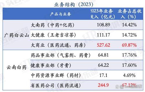 云南白药、广药白云山、华润三九、中药控股等六家中药2023年员工薪酬与人效(黑體雲南白藥華潤)