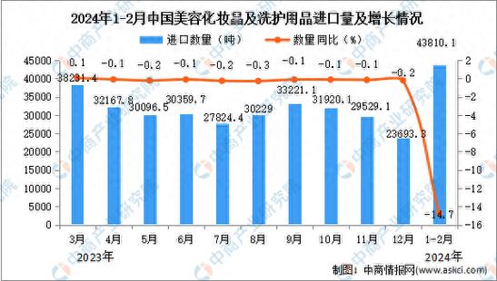 2023年11月中国美容化妆品及洗护用品进口数据统计分析：进口量小幅下降(進口量中商產業)