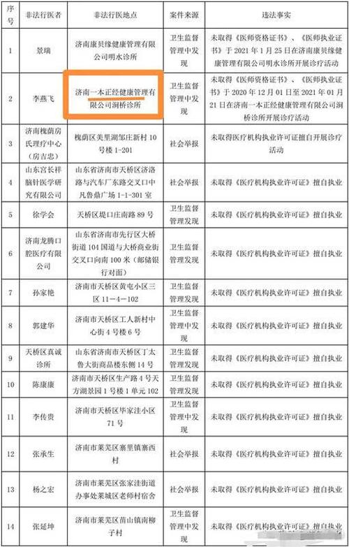 聊城市部门联合打击非法医疗美容_投诉电话公布(醫療美容閃電行醫)