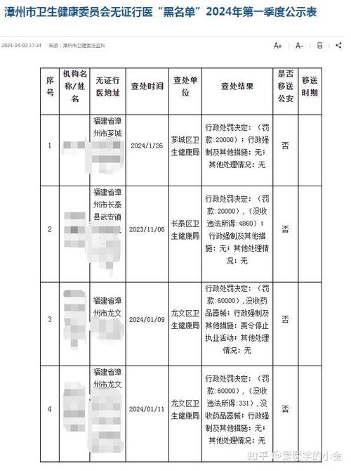 漳州：无证行医“黑名单”曝光 多人被查(行醫無證城區)