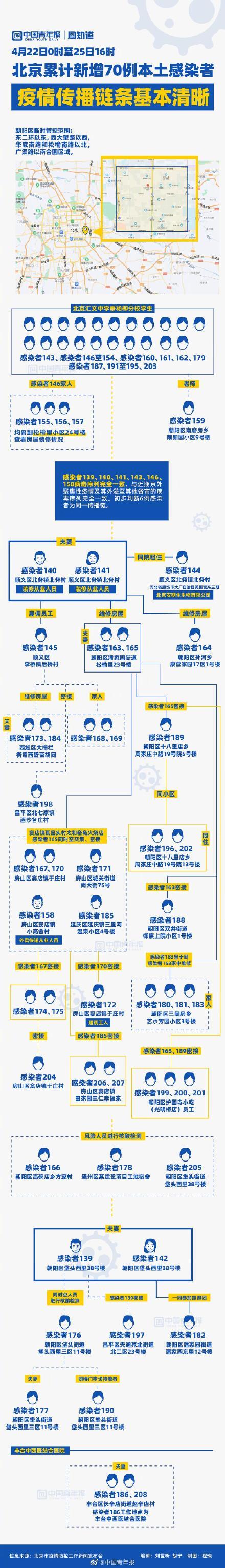 北京近期70例感染者涉8区_风险点位、聚餐等疫情传播链一图捋清(超市小區田傢)