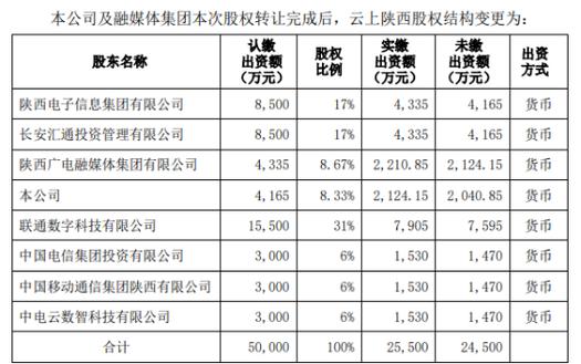 拟转让云上陕西83%股权_广电网络布局“数字陕西”(股權萬元廣電)