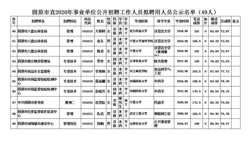 市直事业单位工作人员拟聘用人员公示！(高級中學聘用公示)