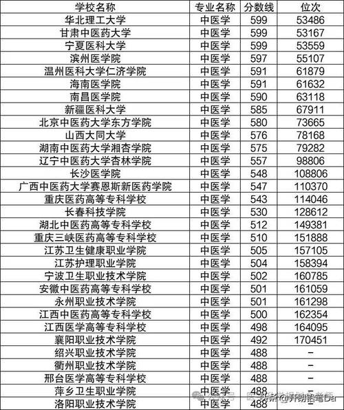 浙江、山东等省份医学专科录取分数线是多少？（带图表）(色弱色盲醫學)