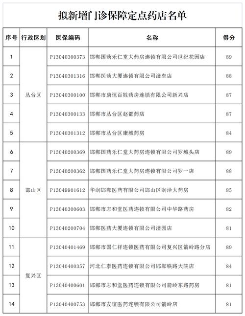 扶沟县医疗保障局关于拟新增定点零售药店的公示(公示定點保障局)