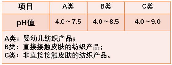 家纺面料的A类B类C类_怎么选择？(面料傢紡都是)