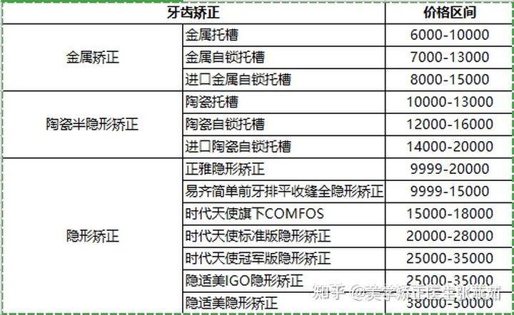 在烟台矫正牙齿多少钱(牙齒口腔醫院矯正)