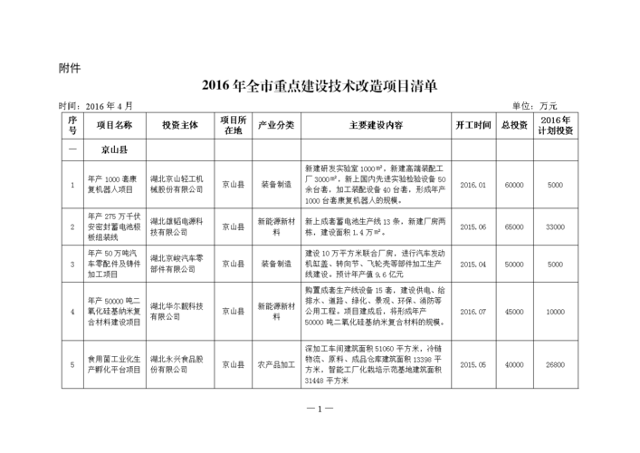 项目清单来了！涵盖先进制造业、电子信息产业、新能源……(億元項目總投資)